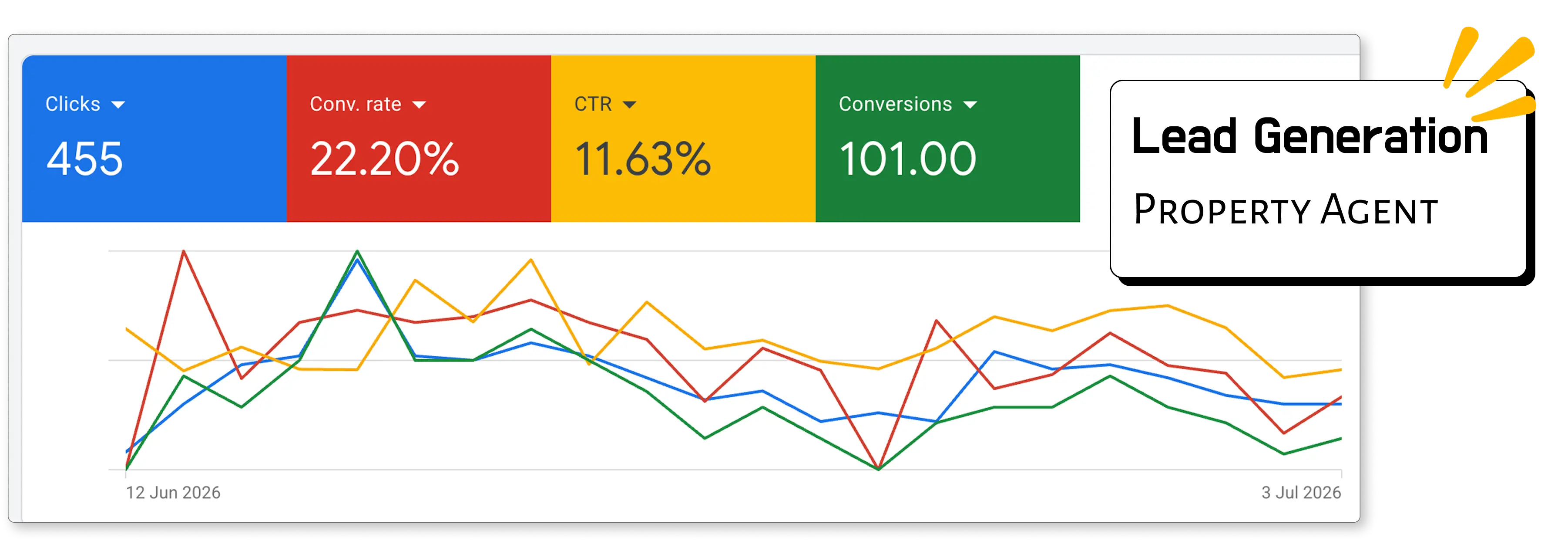 Property agent Google Ads lead generation result