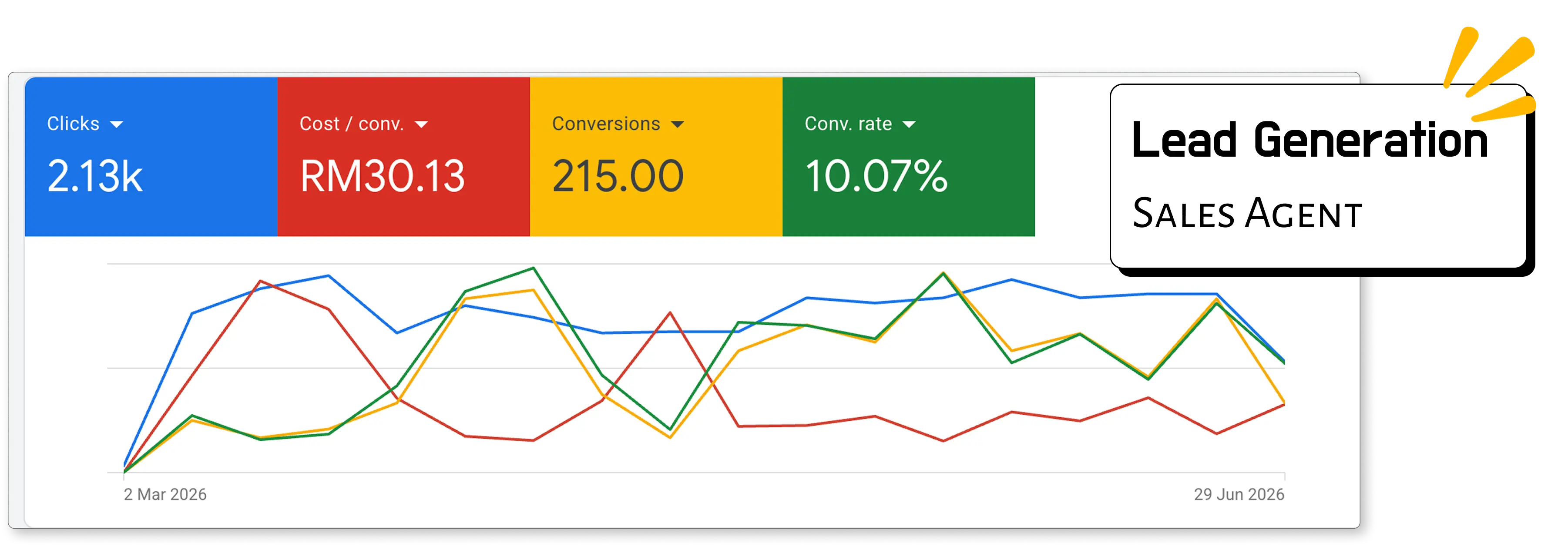 Sales agent Google Ads lead generation result