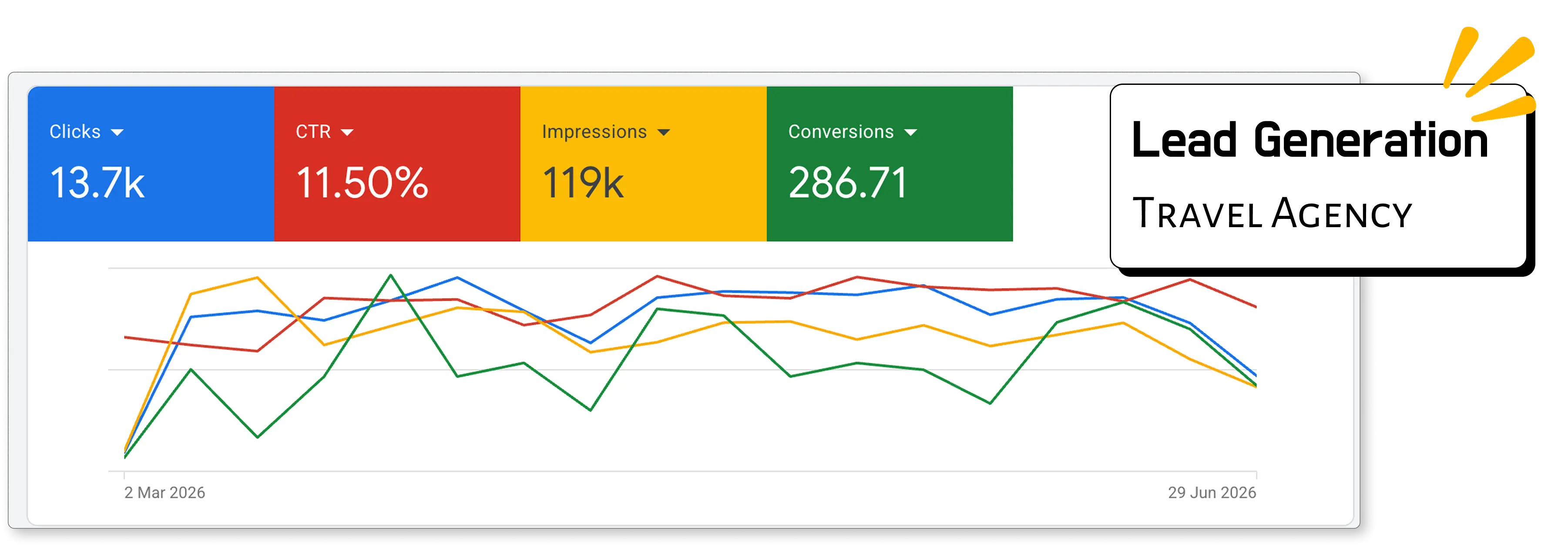 Travel agency Google Ads lead generation result
