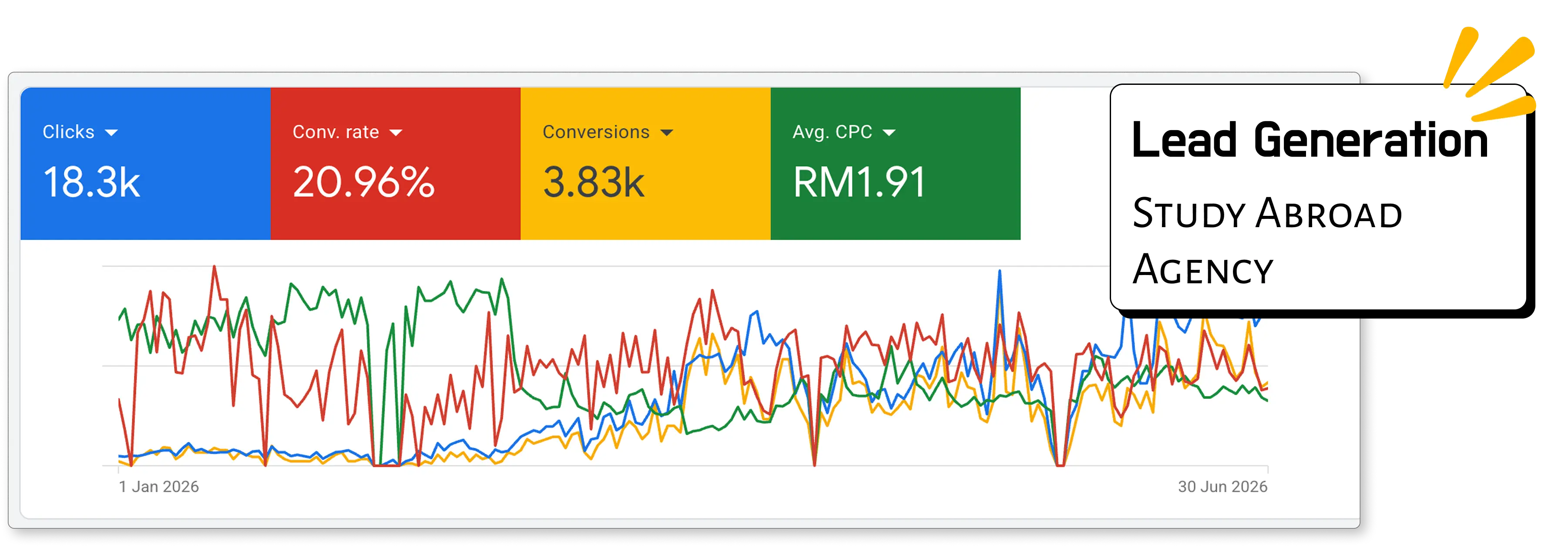 Study abroad agency Google Ads lead generation result